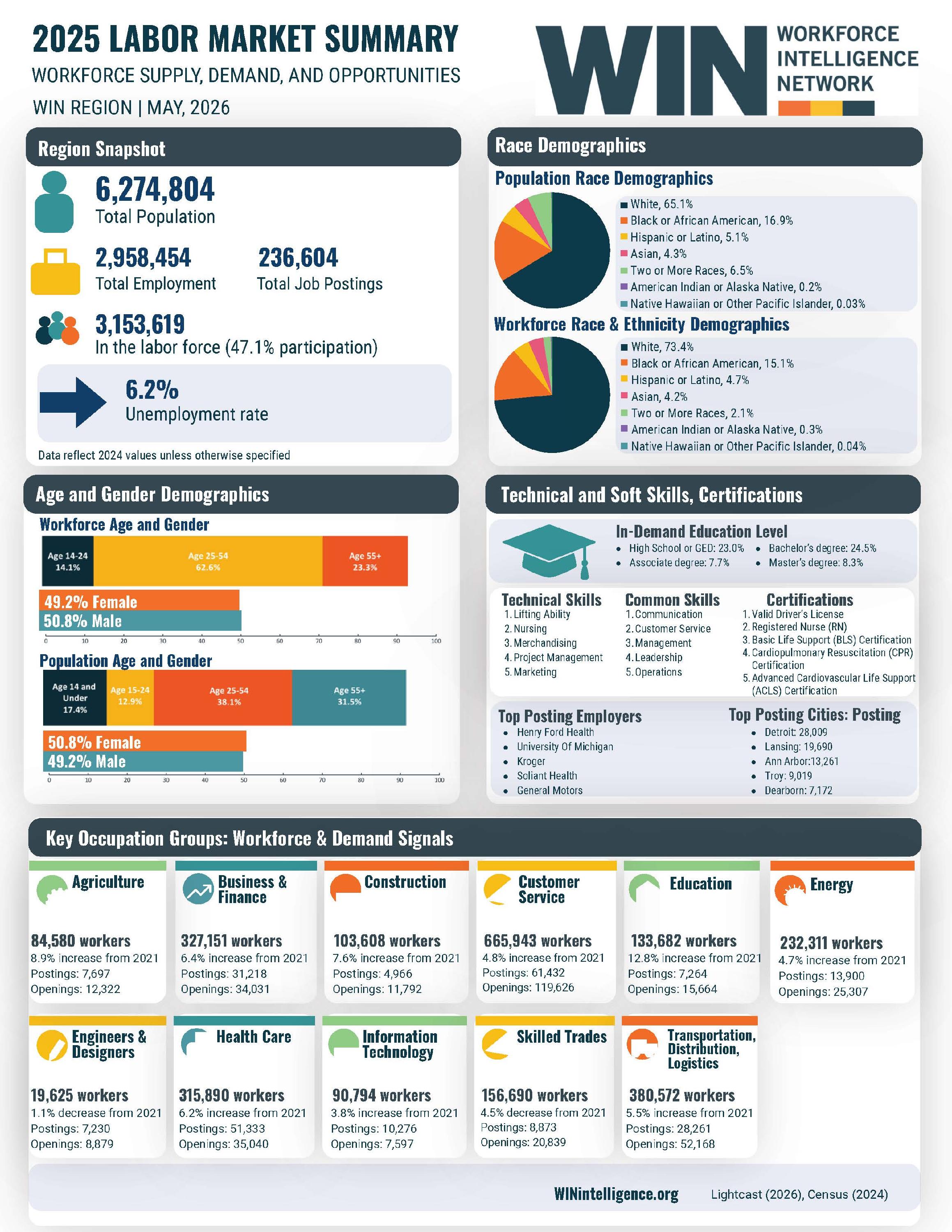 WIN Region LMR Infographic Q4 2025